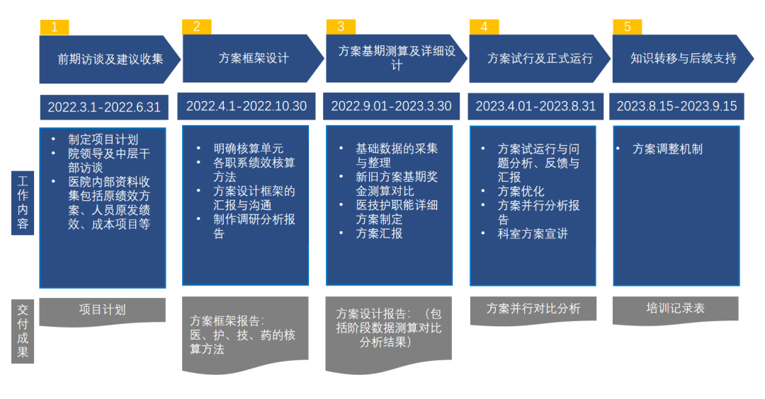 公立三甲医院现身说法:如何建立现代化薪酬制度,提高医院管理水平 公立三甲医院现身说法:如何建立现代化薪酬制度,提高医院管理水平