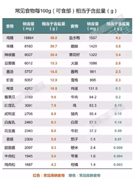 健康科普 ︳得了高血压,少吃盐就可以了吗? 健康科普 ︳得了高血压,少吃盐就可以了吗?