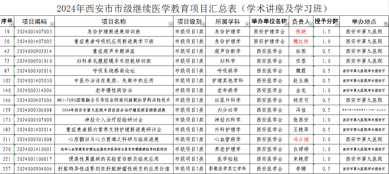 西安市卫生健康委员会关于下达 2024 年市级继续医学教育项目的通知
