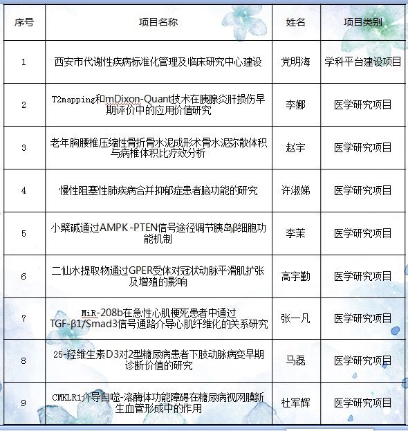 西安市第九医院喜获9项西安市科技计划项目 西安市第九医院喜获9项西安市科技计划项目