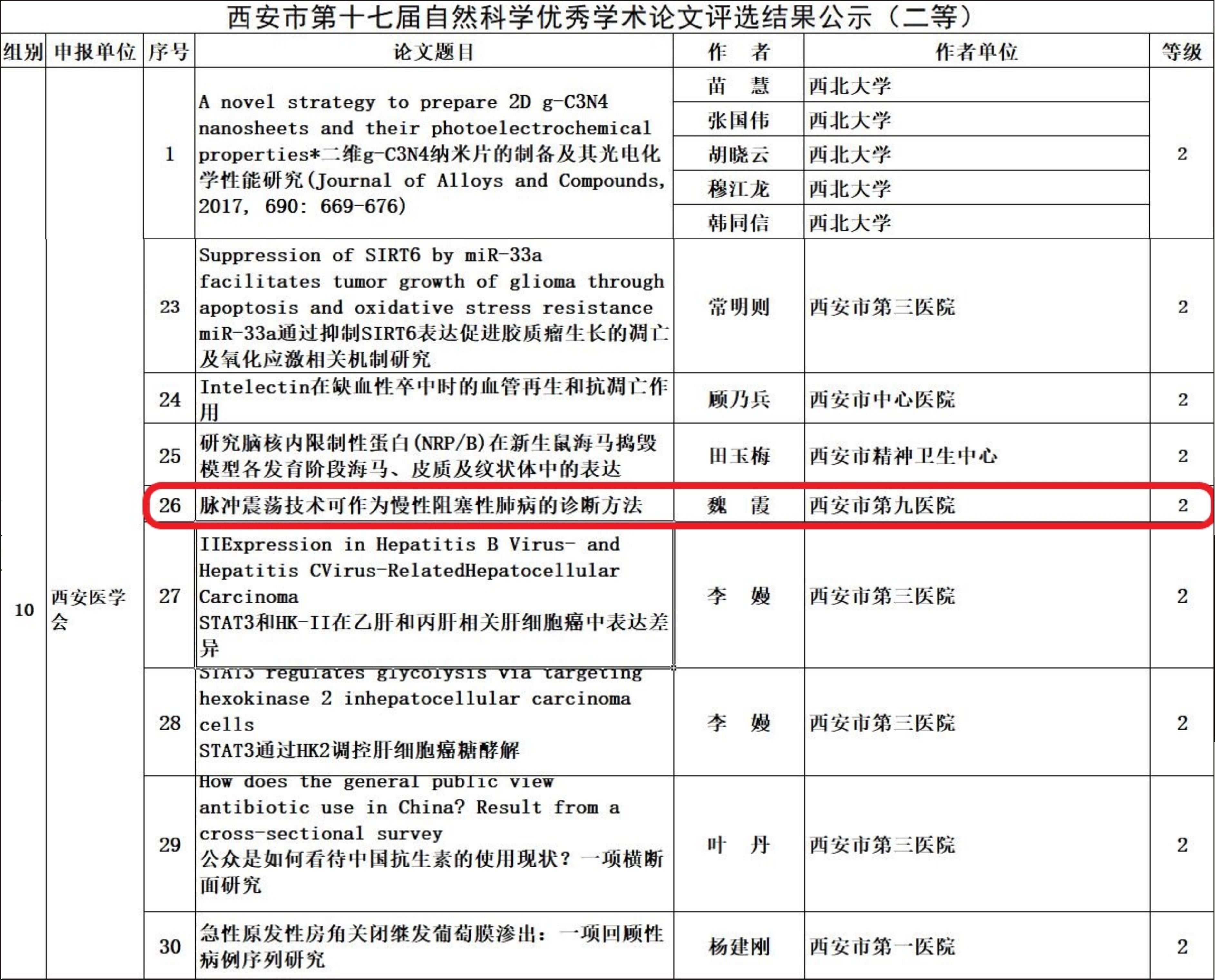【喜讯】我院呼吸与危重症医学团队荣获“西安市第十七届自然科学优秀学术论文”多项奖项 【喜讯】我院呼吸与危重症医学团队荣获“西安市第十七届自然科学优秀学术论文”多项奖项