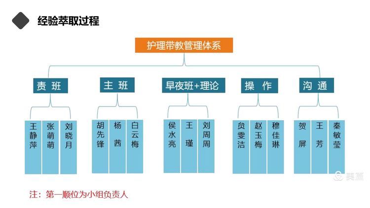 【护理改善项目】岗位经验萃取在新入职护士培训中的应用 【护理改善项目】岗位经验萃取在新入职护士培训中的应用