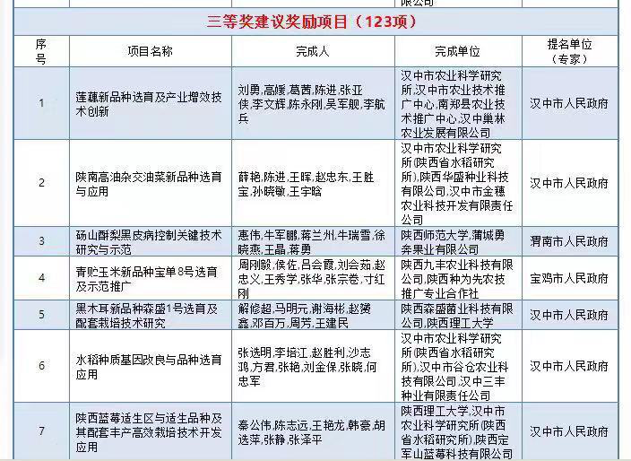 西安市第九医院眼科团队获陕西省科技进步三等奖 西安市第九医院眼科团队获陕西省科技进步三等奖