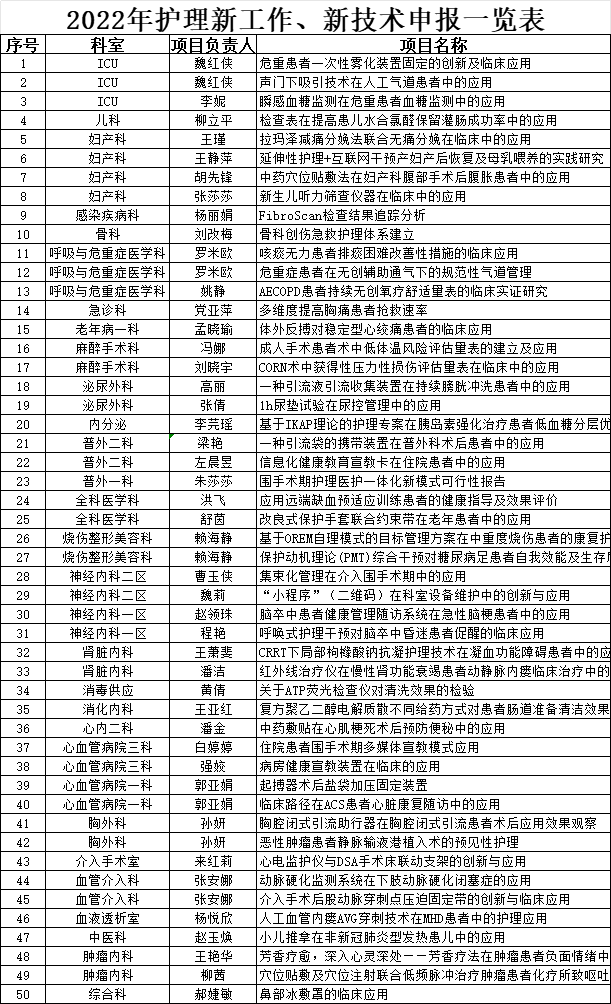 2022年护理新工作、新技术申报