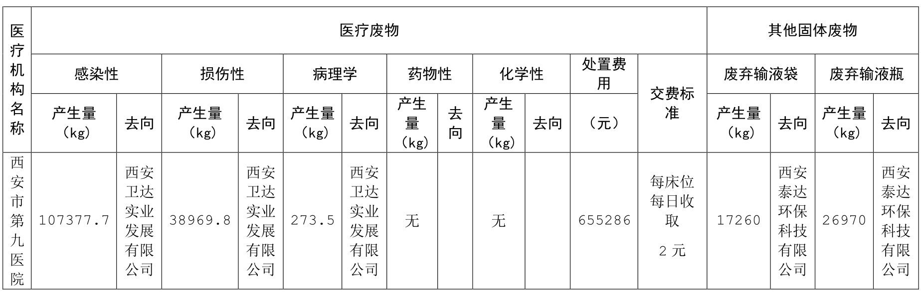 医疗废物及其他固体废物处置公示信息