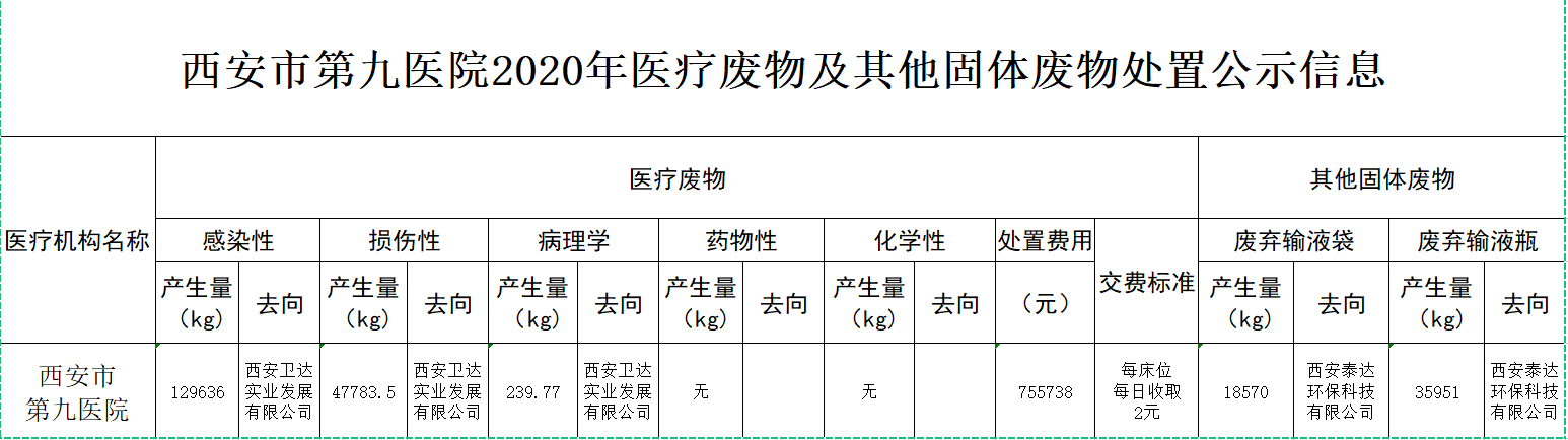 2020年医废固废公示信息