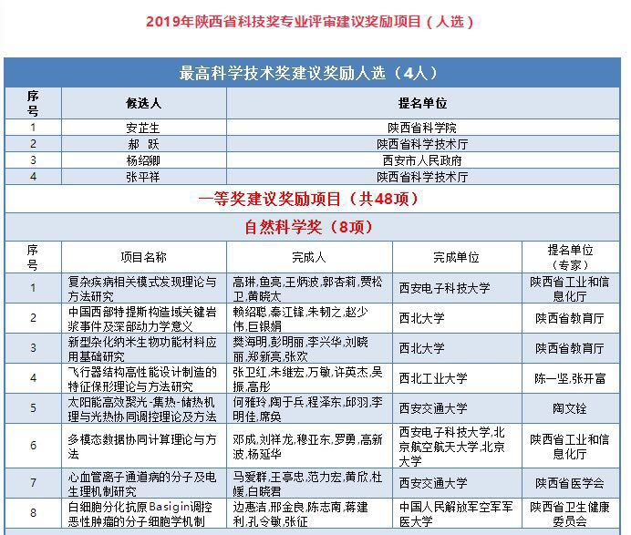 西安市第九医院眼科团队获陕西省科技进步三等奖 西安市第九医院眼科团队获陕西省科技进步三等奖